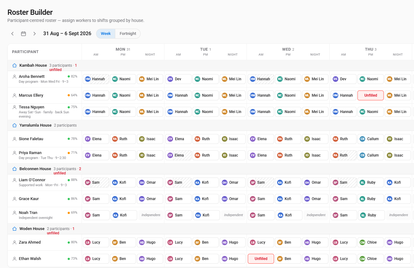 The roster builder, open on the first four days of a week: four supported-living houses down the left — Kambah, Yarralumla, Belconnen and Woden — each listing its residents with a match percentage and a note on their usual pattern, such as "Day program, Mon Wed Fri, 9 to 3". Every day is split into AM, PM and night columns holding the worker rostered on that slot, with unfilled slots flagged in red and slots covered by family or the person themselves marked in grey rather than left blank.