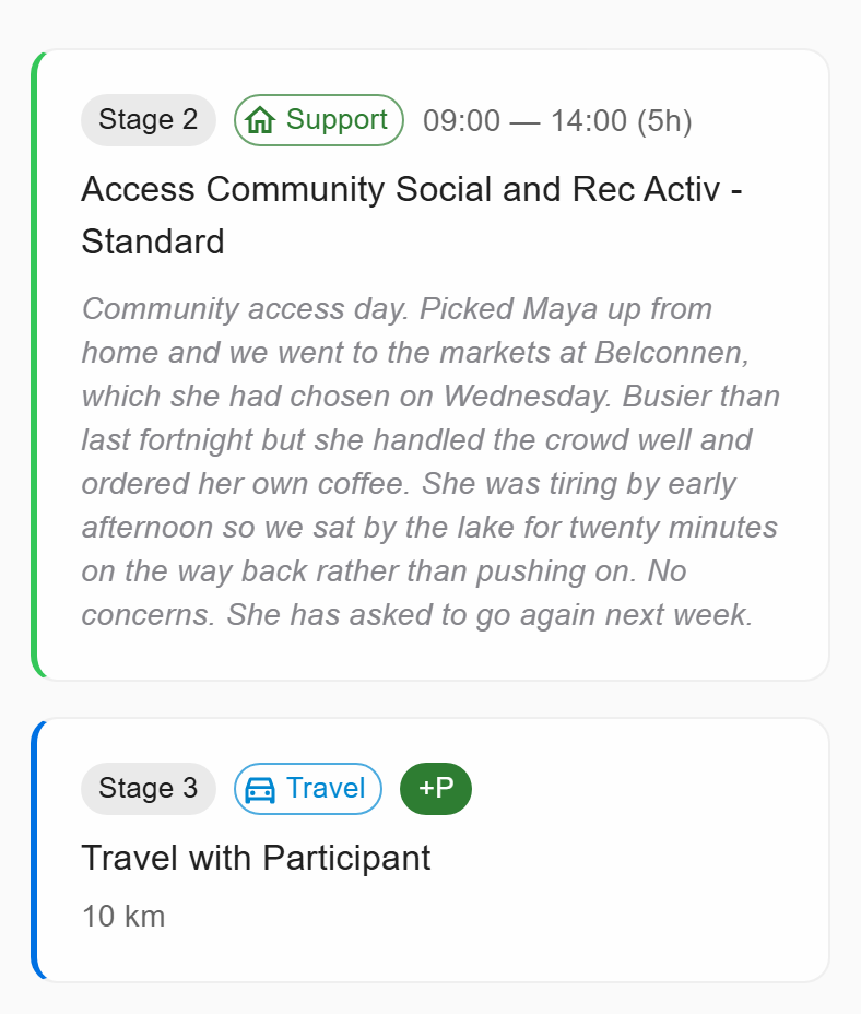 A logged session on a phone, in two stages: a five-hour community-access support with the worker's note about the morning at the markets, and beneath it a ten-kilometre travel leg with the participant.