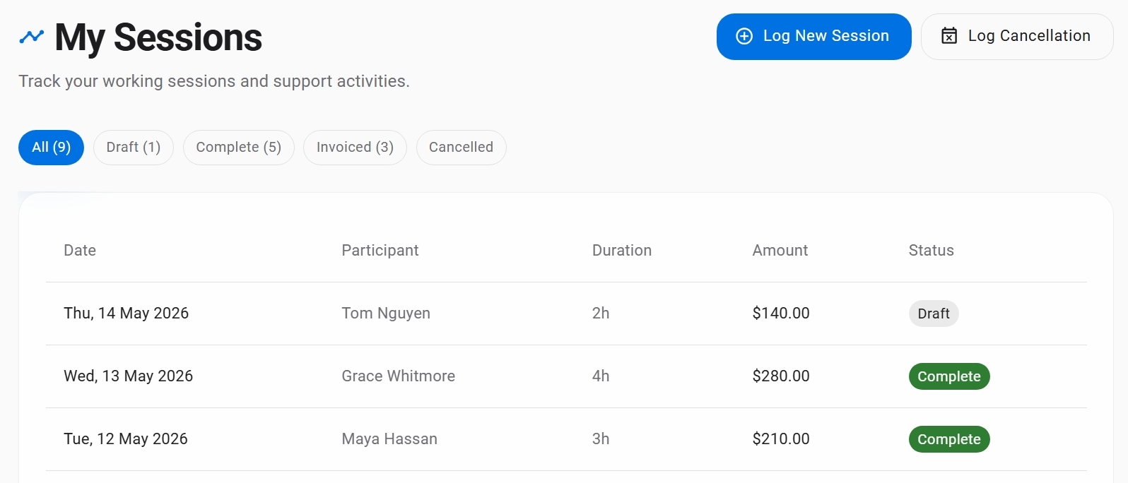 A support worker's session list: filters across the top counting nine sessions — one draft, five complete, three invoiced — above rows giving each session's date, participant, duration, amount and status.