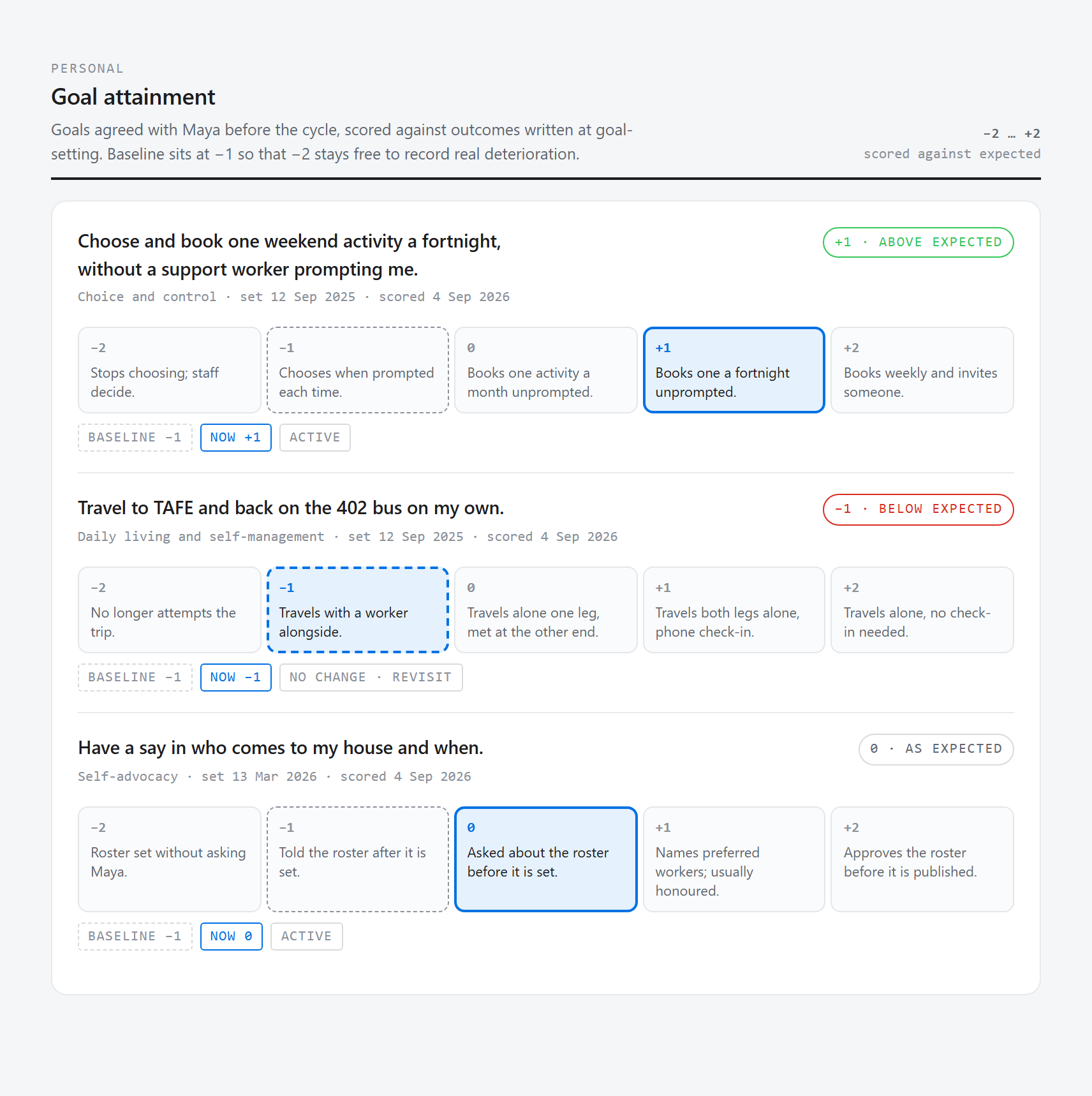 Three goals in the participant's own words — booking a weekend activity without being prompted, travelling to TAFE and back on the bus alone, and having a say in who comes to the house and when. Each is laid out as five written outcomes from minus two to plus two, agreed before the cycle, with the level reached this cycle highlighted: one above expected, one below, one as expected.