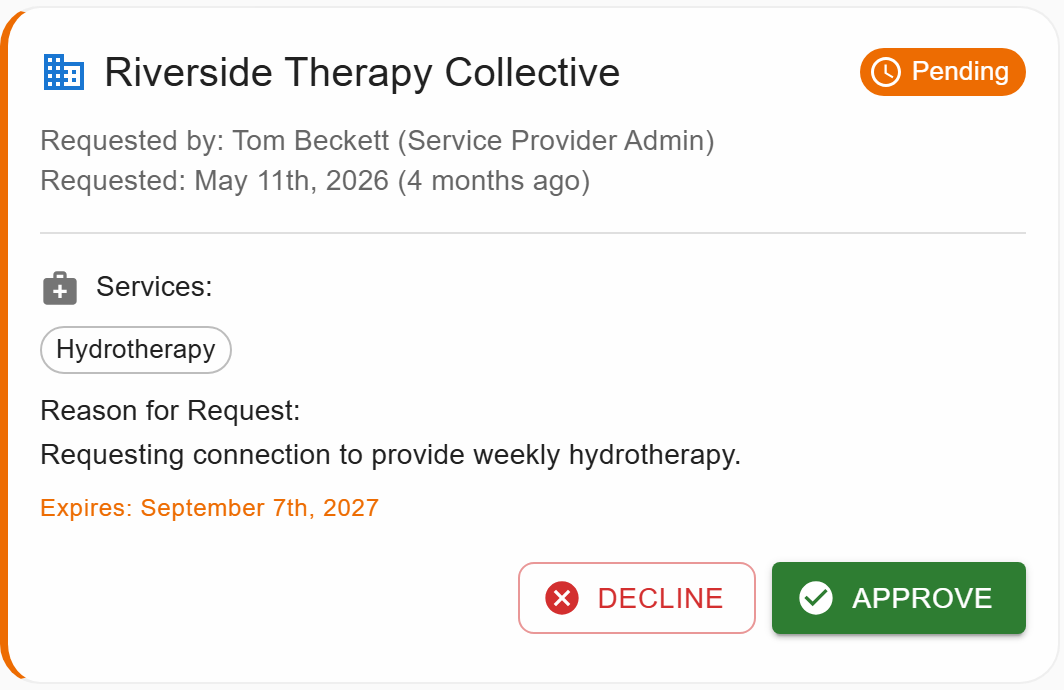 A pending connection request as the participant sees it: Riverside Therapy Collective, marked Pending, requested by a service provider admin, listing hydrotherapy as the service and a stated reason for the request, with Decline and Approve buttons.
